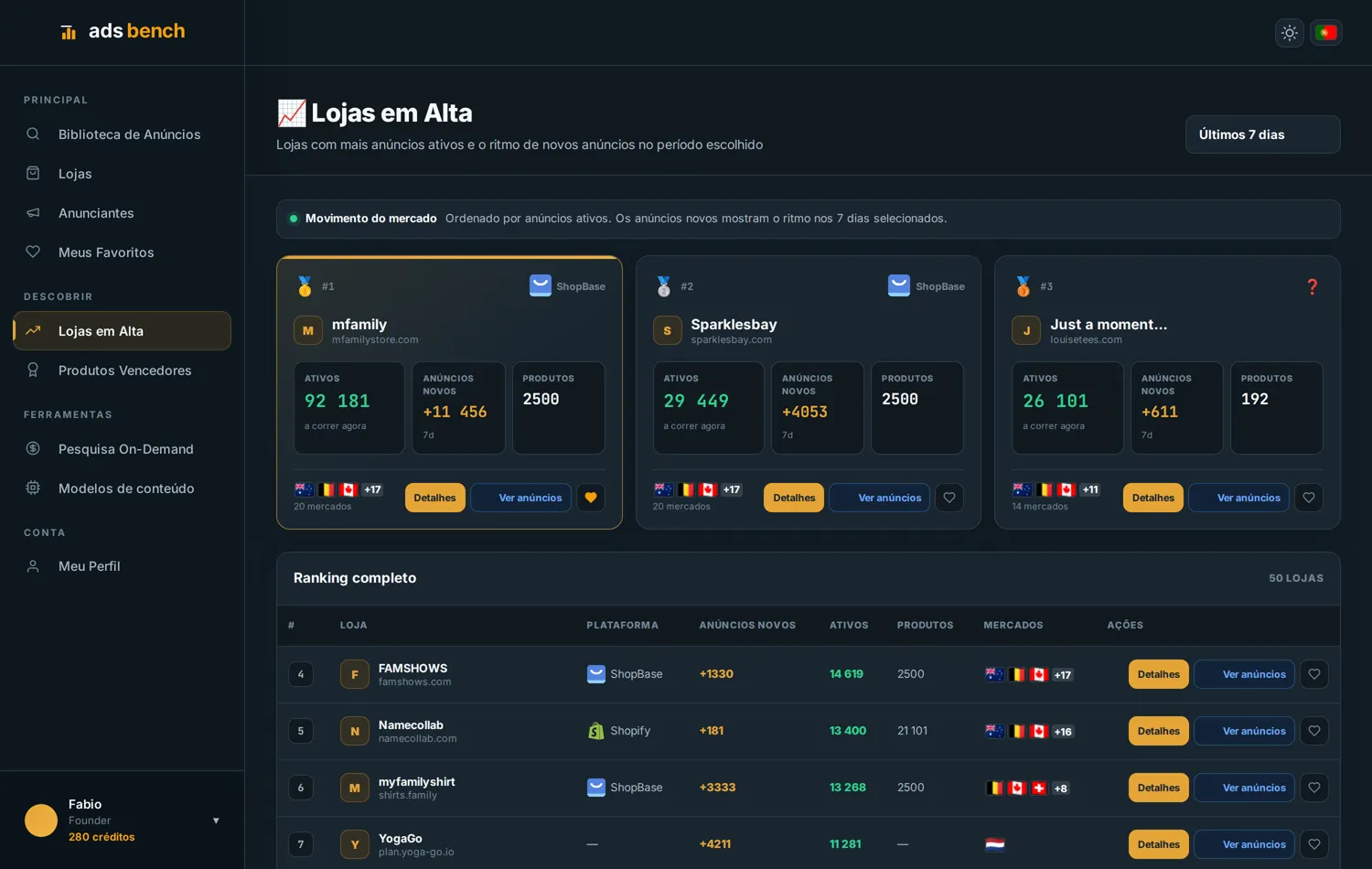 Visão de lojas em alta no Ads Bench para comparar a atividade recente
