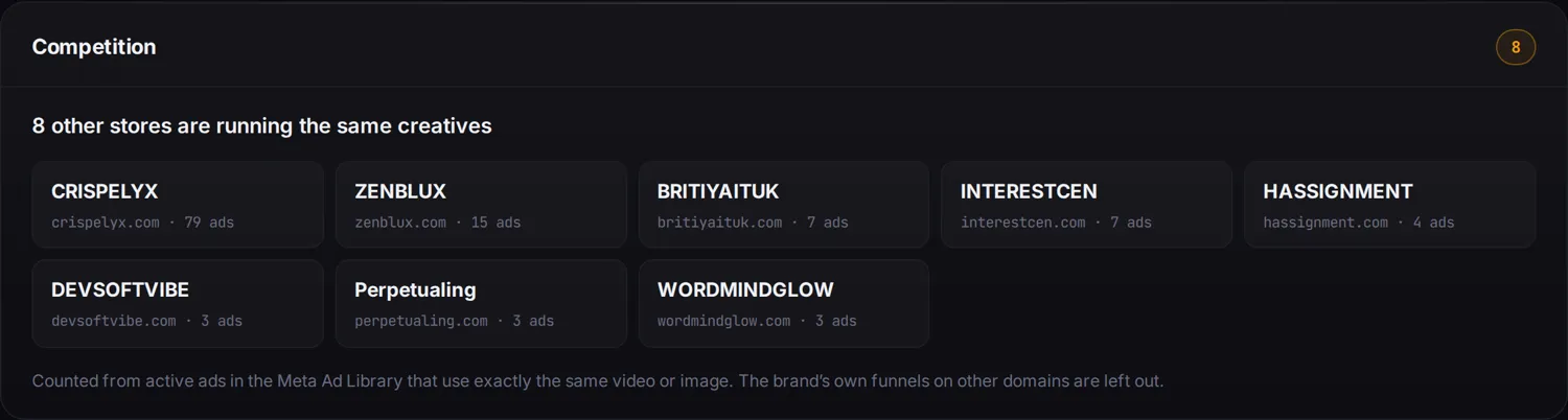 Competition block on an Ads Bench product page: other stores running the same creatives