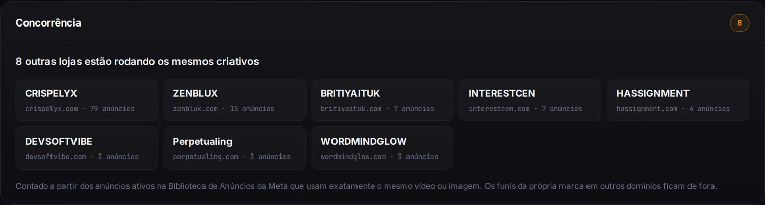 Bloco de concorrência na página de produto do Ads Bench: outras lojas rodando os mesmos criativos