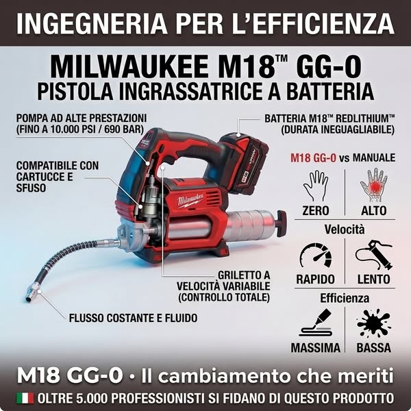 Lascia perdere il manuale. La M18 GG-0 ti aspetta.