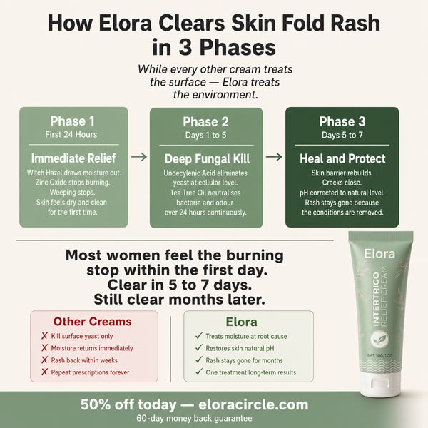 Phase 1: Burning Stops. Phase 2: Yeast Eliminated. Phase 3: Rash Gone and Stays Gone. Here Is How.