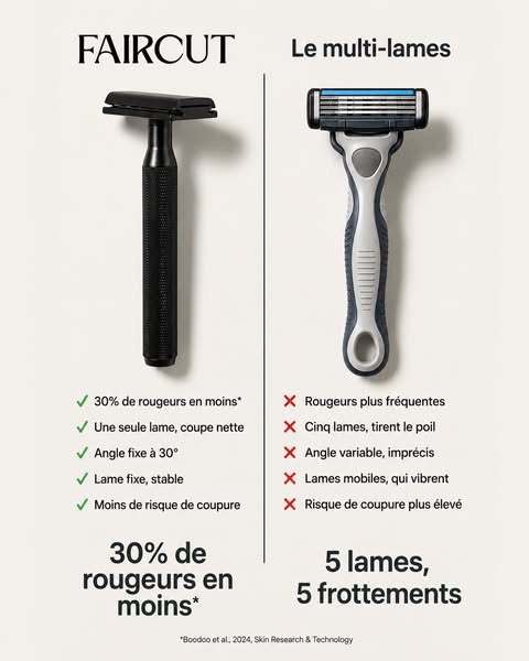 Moins de lames, moins de rougeurs. Prouvé.