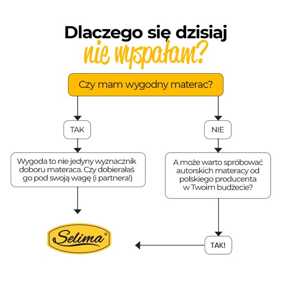 Twój materac już u nas jest