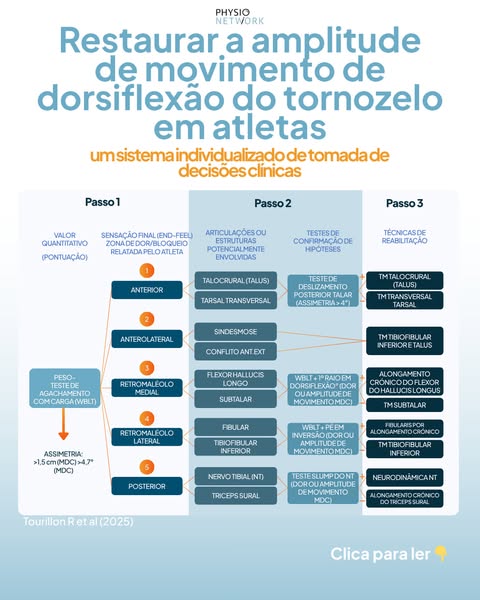 Restaura a dorsiflexão do tornozelo!