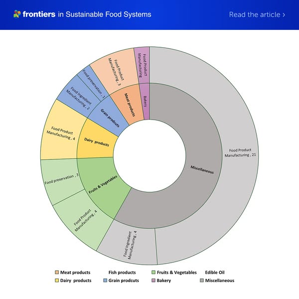 Read now | Digital Twin applications in the food industry: A review
