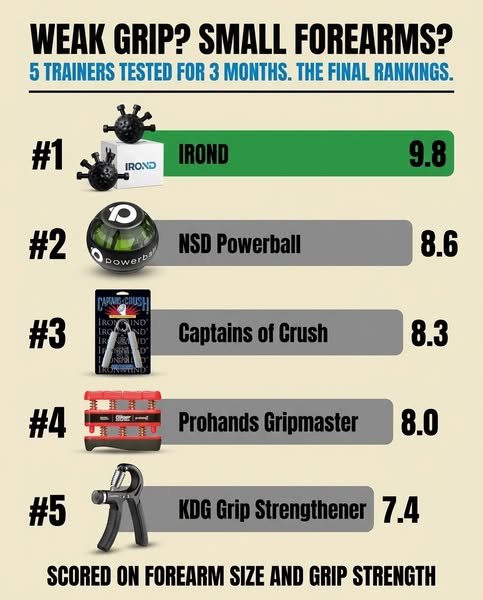 The Final Grip Trainer Rankings