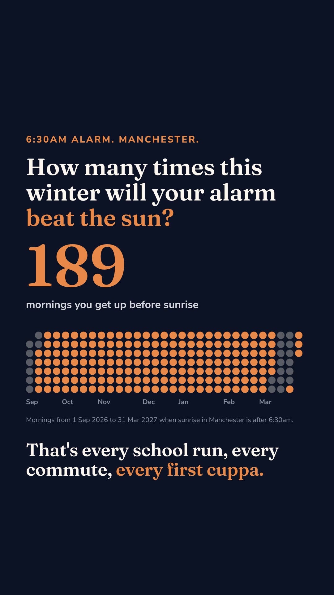 189 mornings before the sun