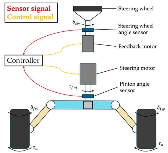 Active Fault Tolerant Trajectory-Tracking Control of Autonomous Distributed-Drive Electric Vehicles Considering Steer-by-Wire Failure