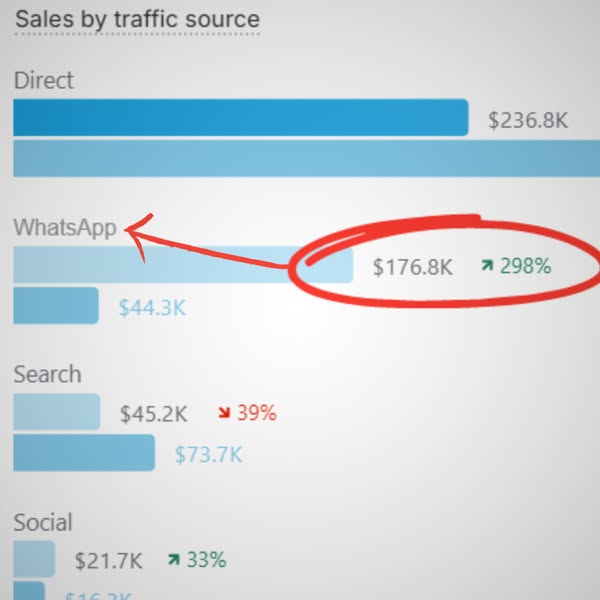 WhatsApp Ads — Done For You, 12-14X ROAS